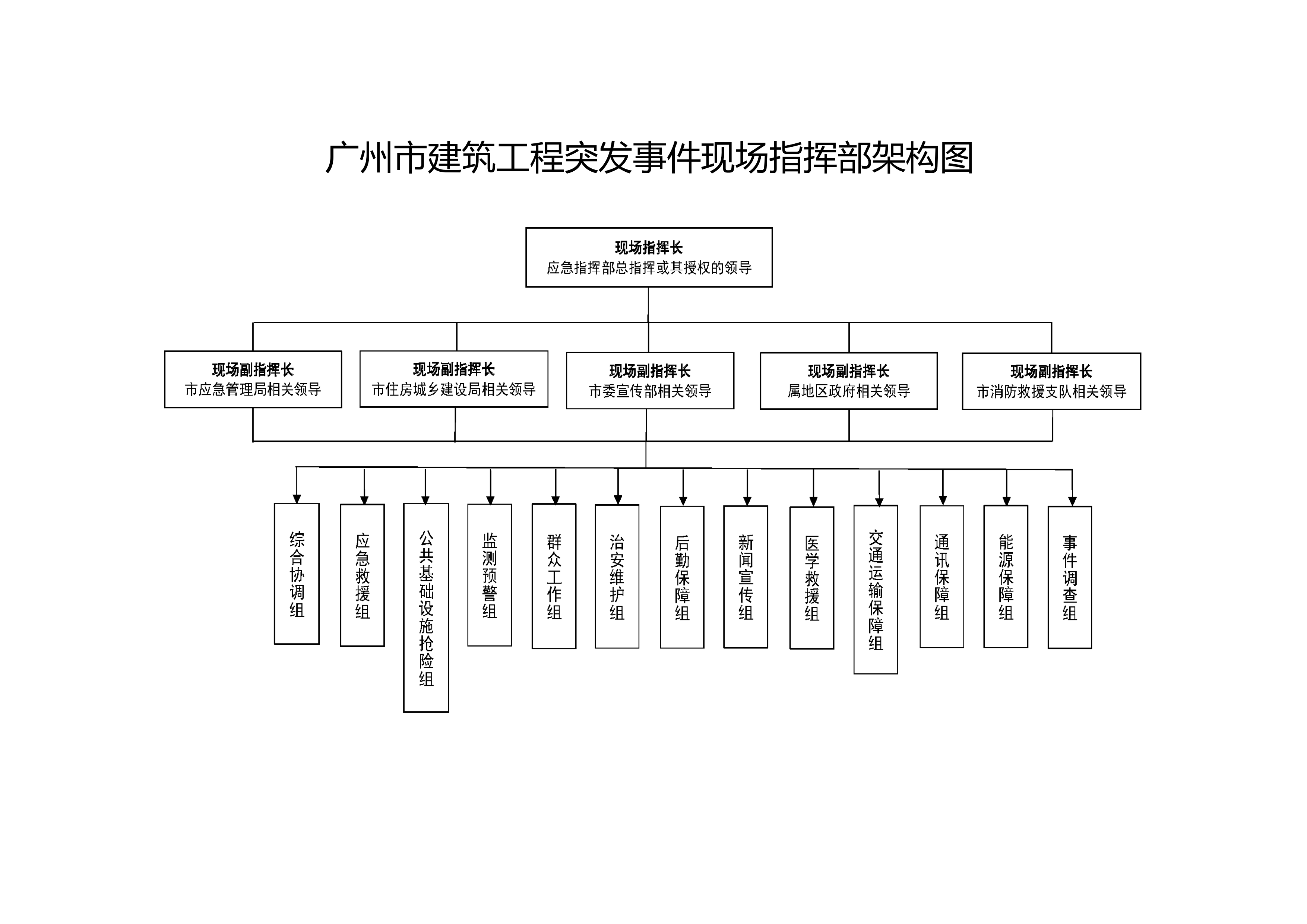 附件2廣州市建筑工程突發事件現場指揮部架構圖.png
