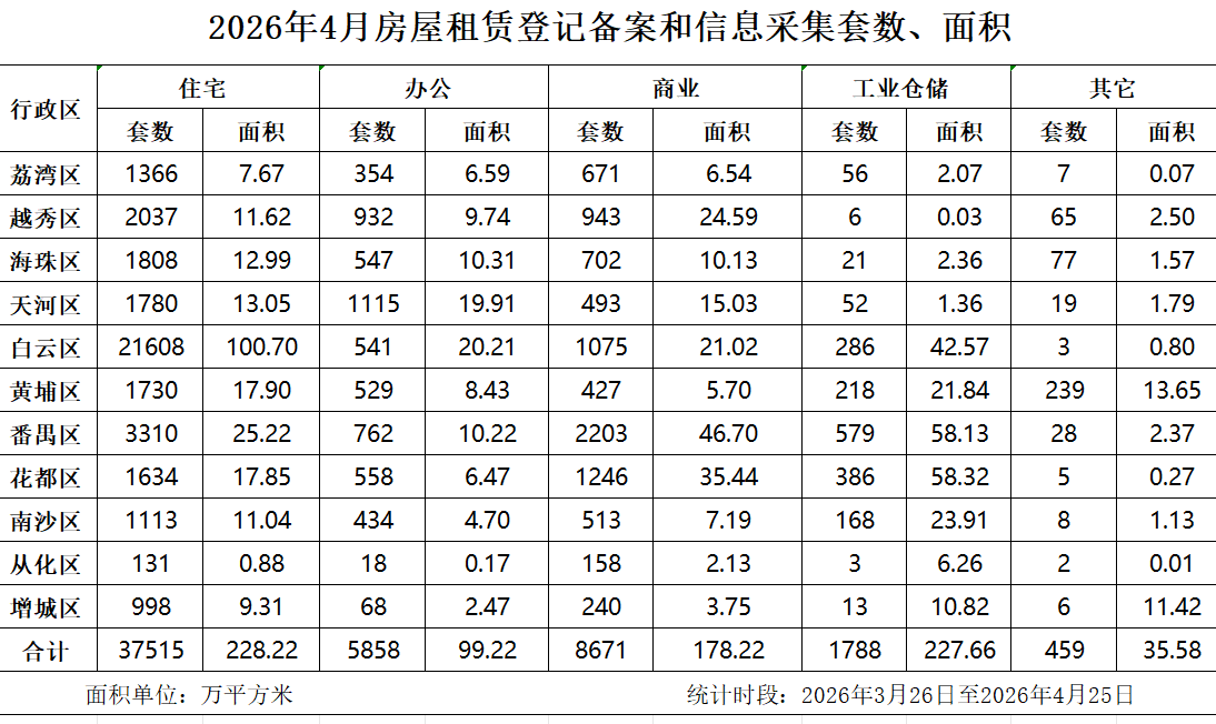 2026年4月房屋租賃登記備案和信息.png
