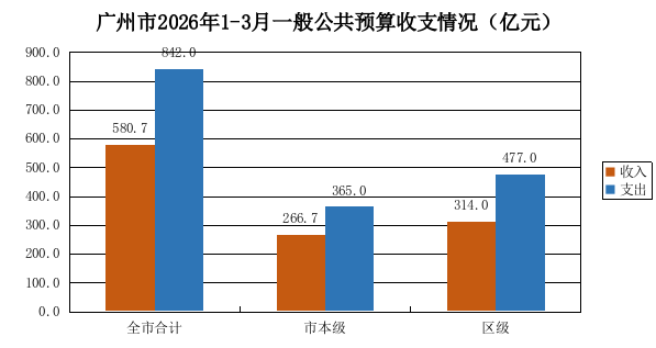 廣州市2026年1-3月一般公共預算收支執行情況